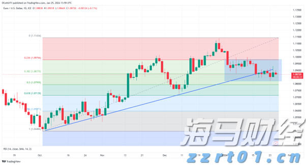 美联储戴利看淡经济数据:仍支持9月降息,预期今年降息两次